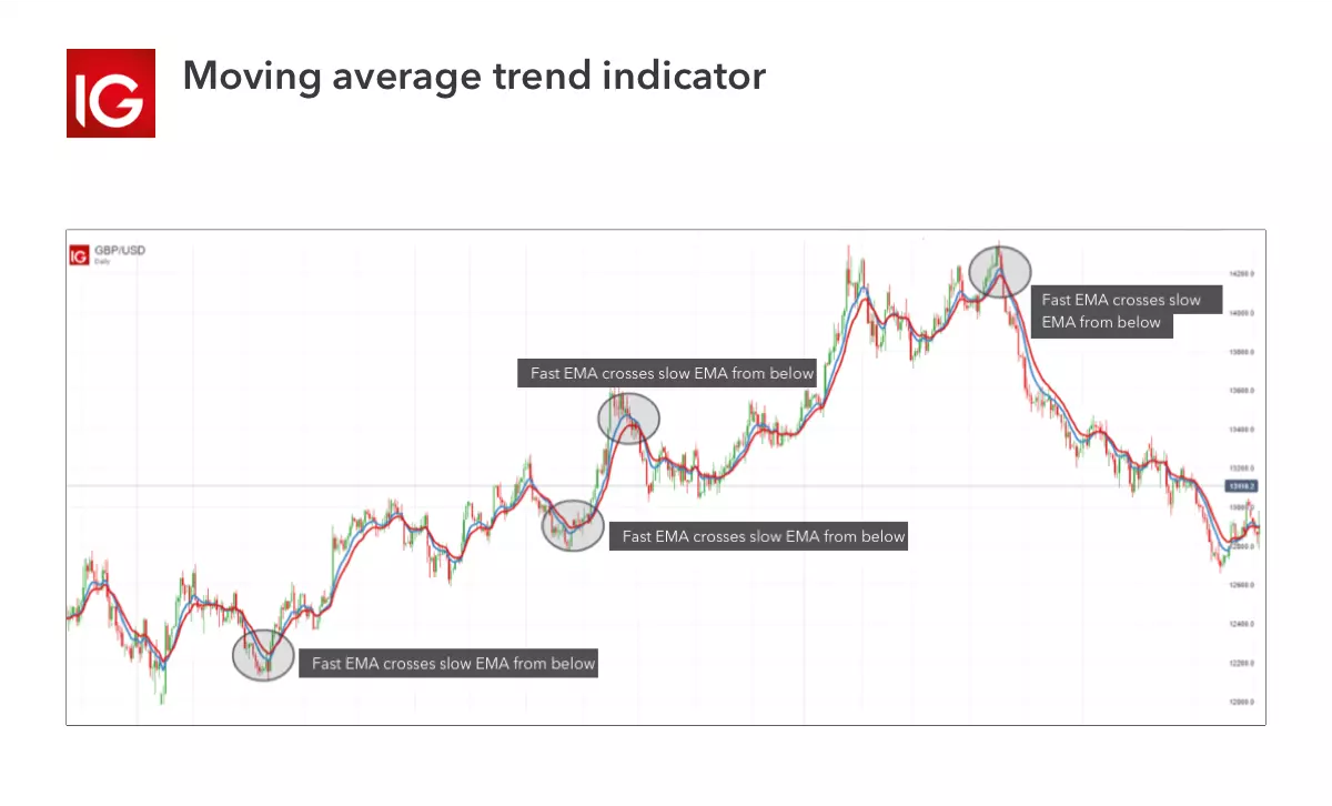 Moving average trend indicator